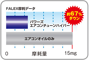 FALEX摩耗データ
