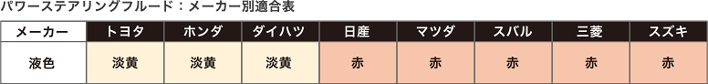 パワーステアリングフルード：メーカー別適合表