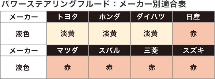 パワーステアリングフルード：メーカー別適合表