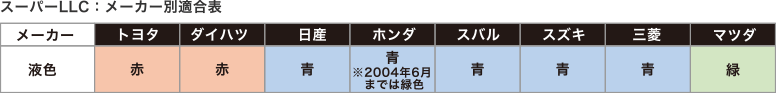 スーパーLLC：メーカー別適合表