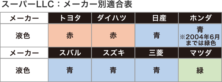 スーパーLLC：メーカー別適合表